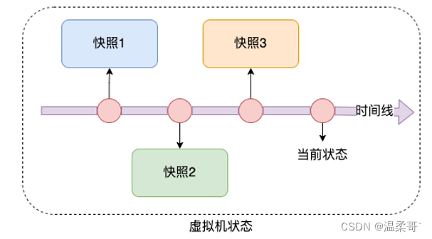 虚拟机快照