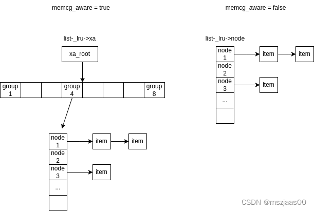 linux 内核的 lru_list 的结构