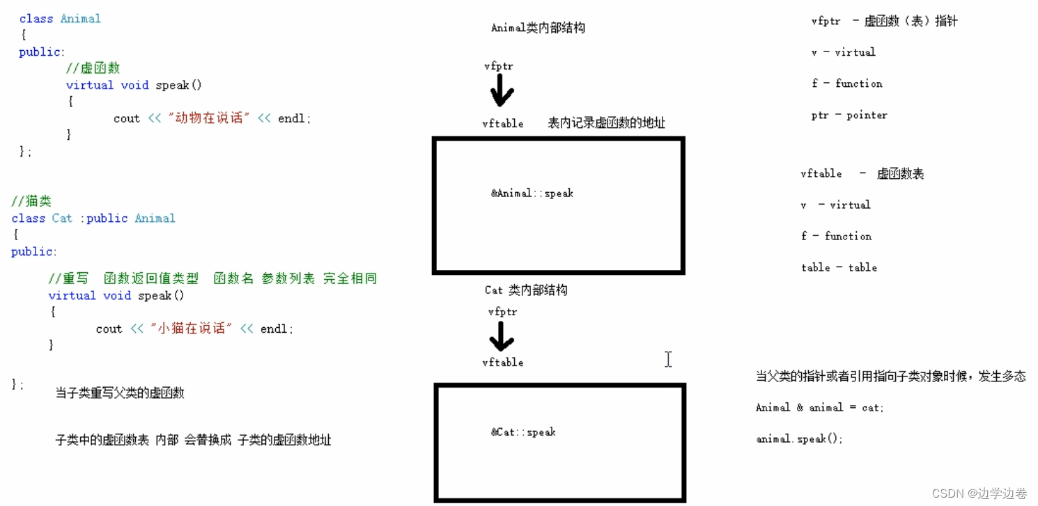 【C++核心】面向对象的三大特性