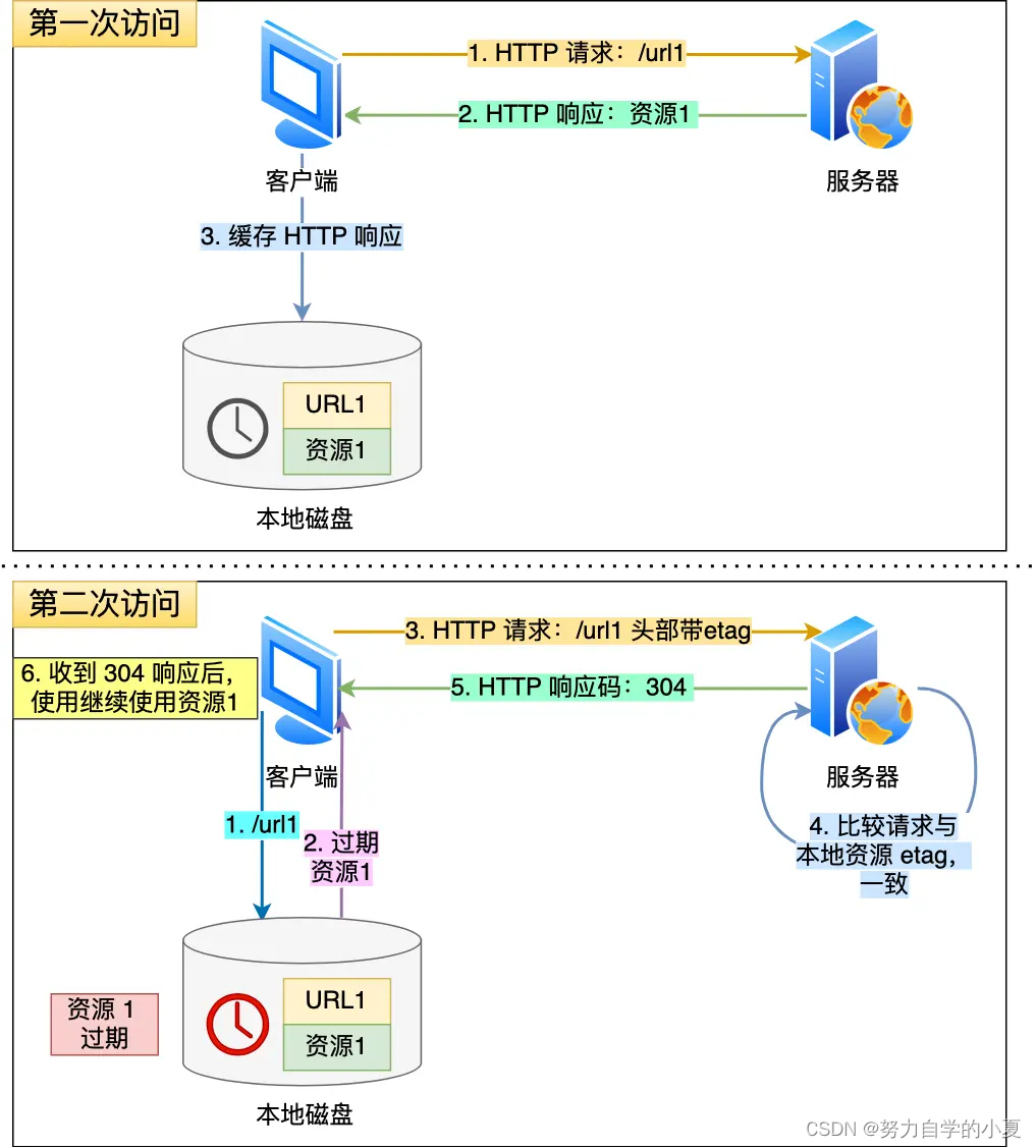 协商缓存具体流程