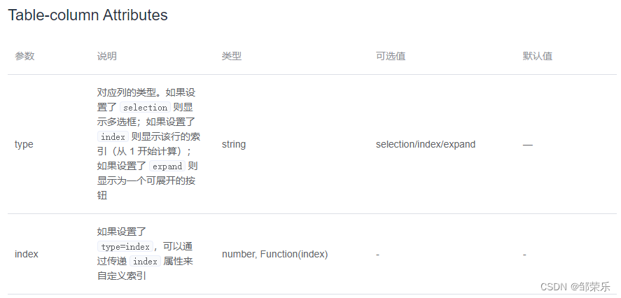 Vue开发中使用Element UI过程中遇到的问题及解决方案Missing required prop: “value”