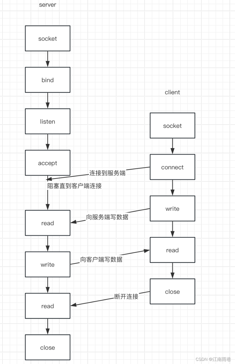 socket通信<span style='color:red;'>基础</span><span style='color:red;'>讲解</span><span style='color:red;'>及</span><span style='color:red;'>示例</span>-C