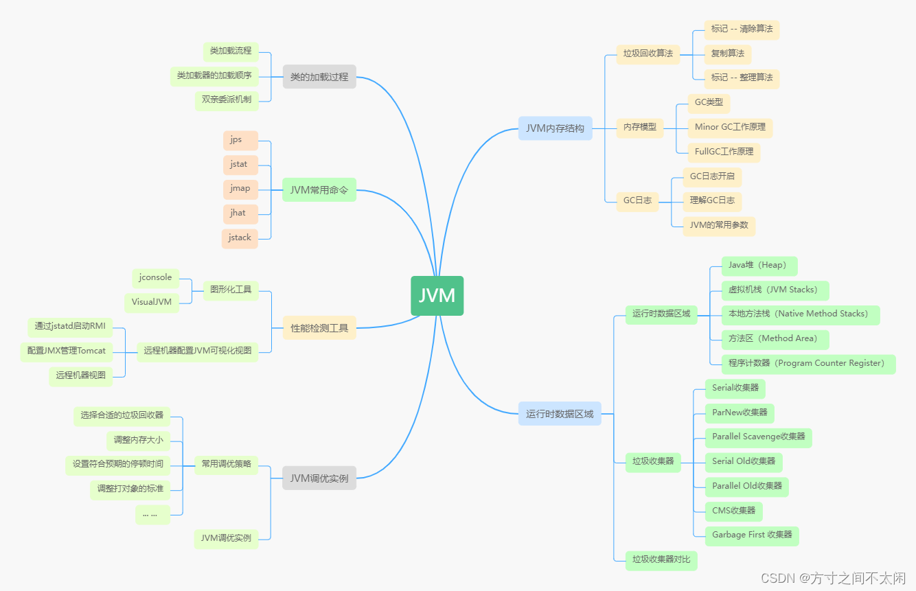 第五章 JVM