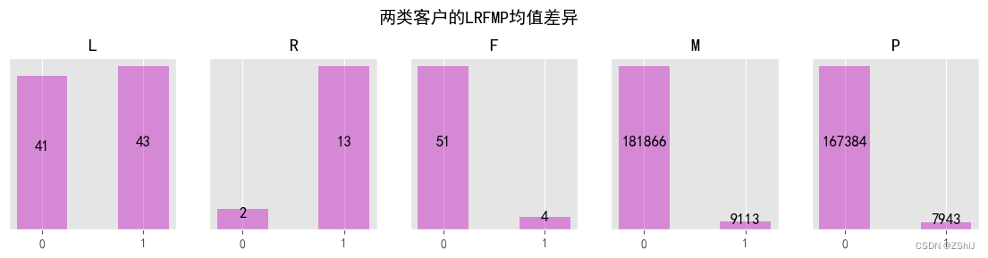 百货商场用户画像描绘与价值分析