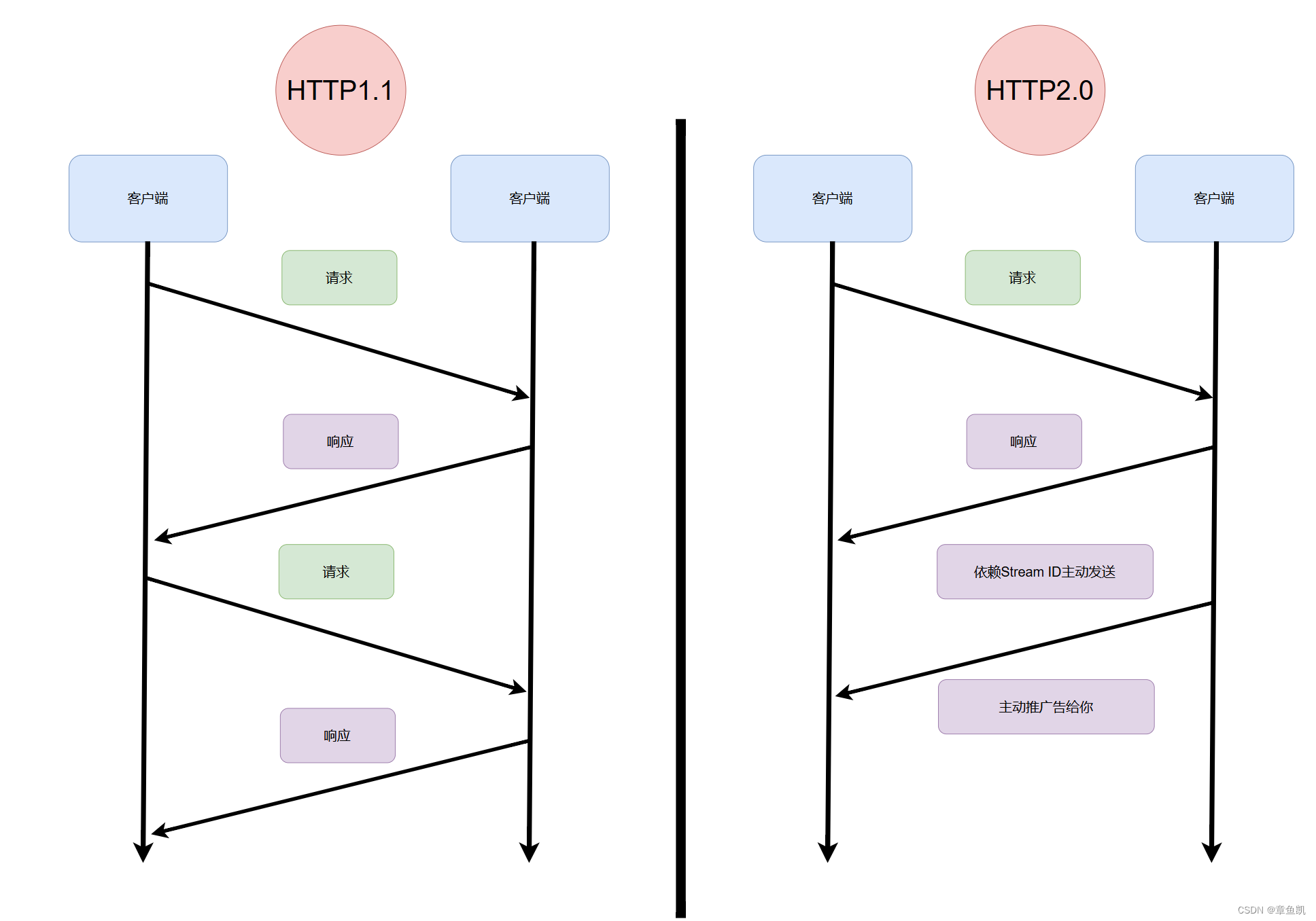 HTTP2.0如何优化HTTP1.1
