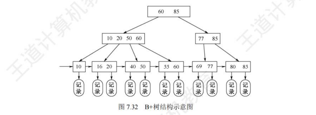 数据结构复习指导之B树和B+树