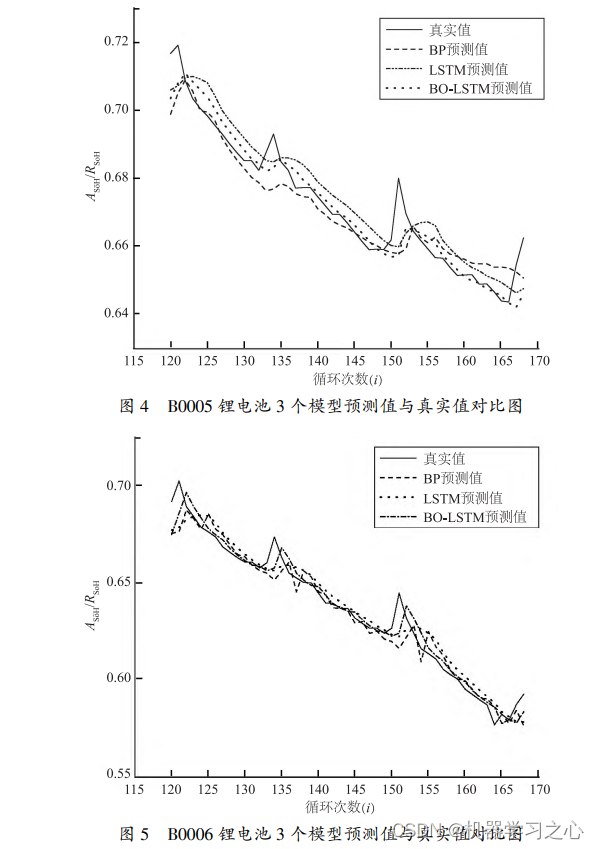 论文辅导 | 基于贝叶斯优化LSTM的锂电池健康状态评估方法