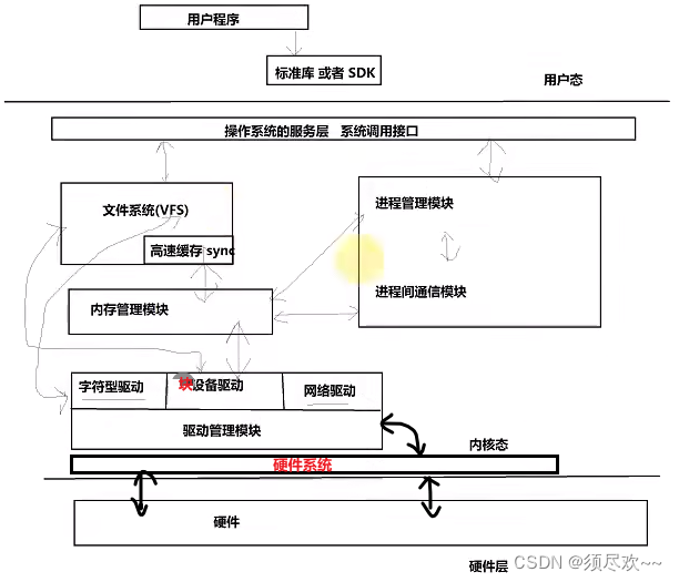 Linux操作体系结构与功能流程