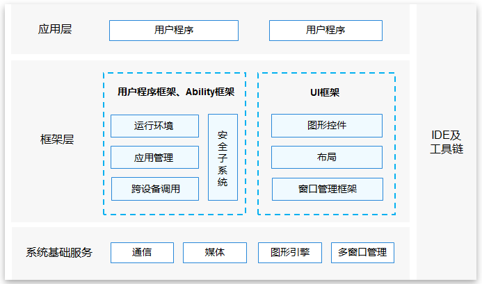 快速开始HarmonyOS开发，学习路线解析