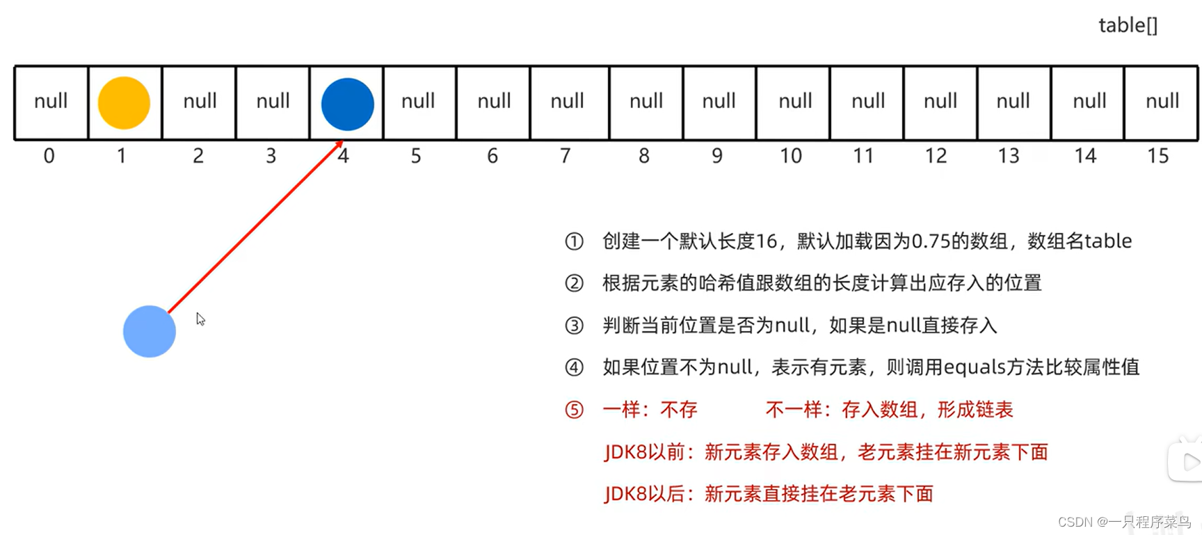 HashSet解析