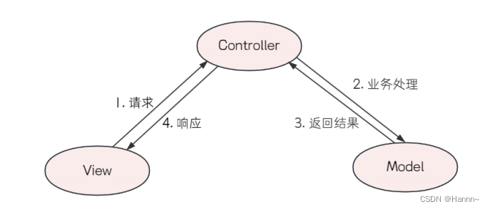 <span style='color:red;'>Spring</span> <span style='color:red;'>MVC</span><span style='color:red;'>应用</span>分层（三<span style='color:red;'>层</span>架构）