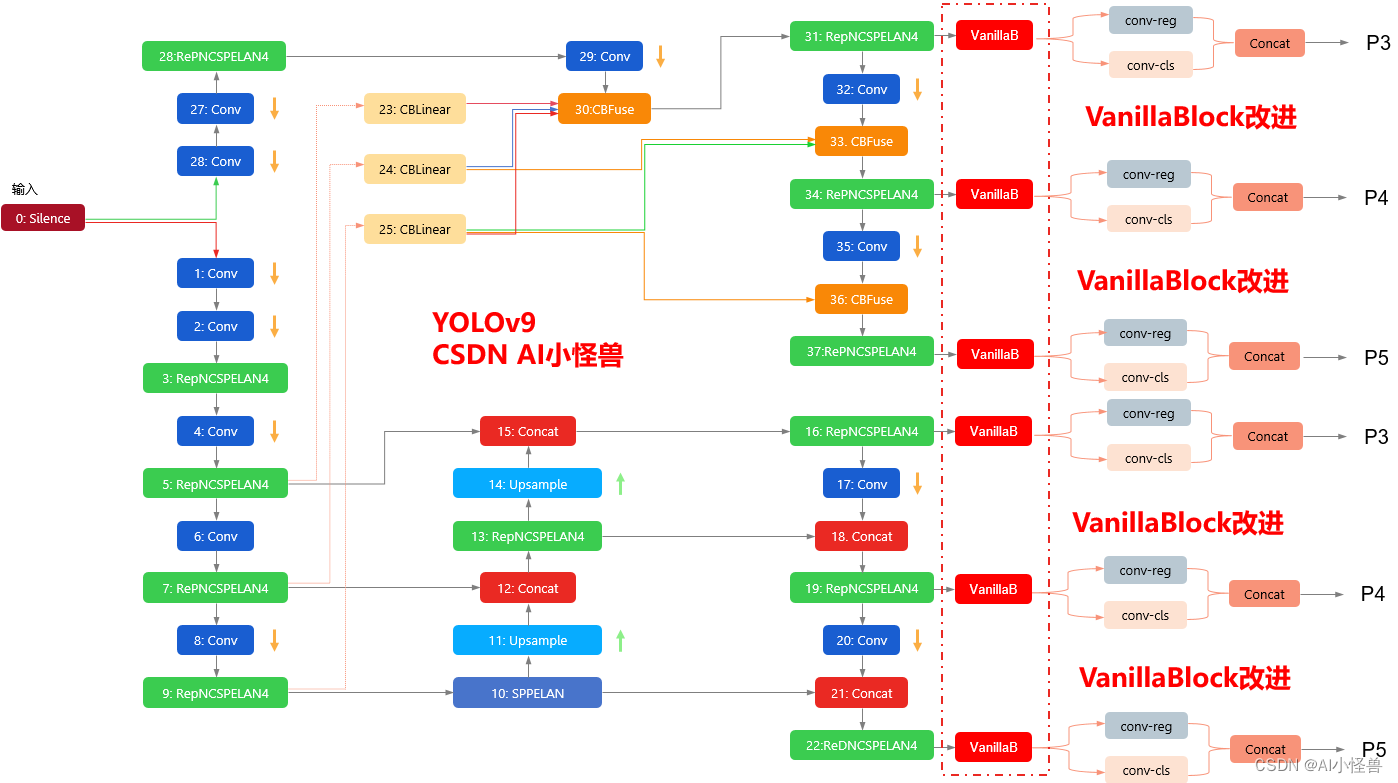 YOLOv9改进策略 ：blcok优化 | 极简的神经网络VanillaBlock 实现涨点 |华为诺亚 VanillaNet