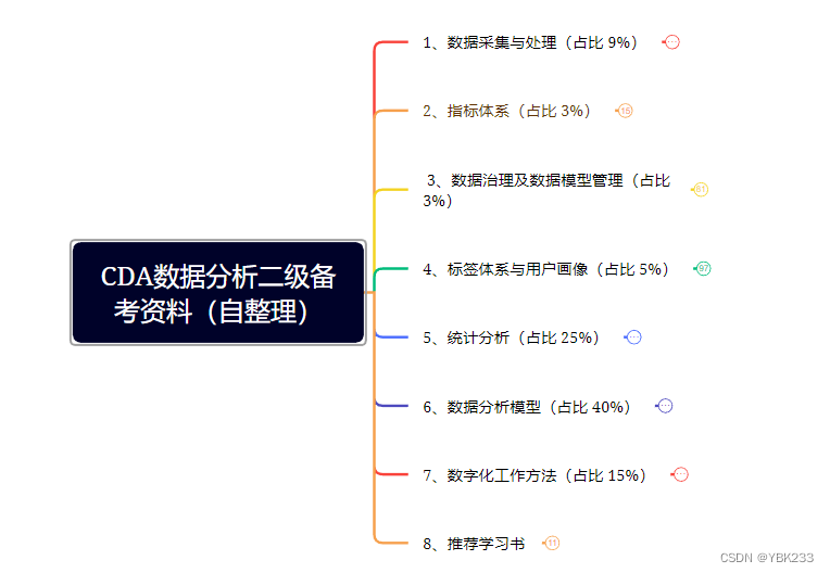 【CDA二级数据分析备考思维导图】