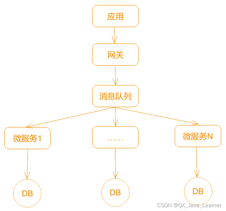 【SpringCloud】设计原则之数据一致性与设计模式