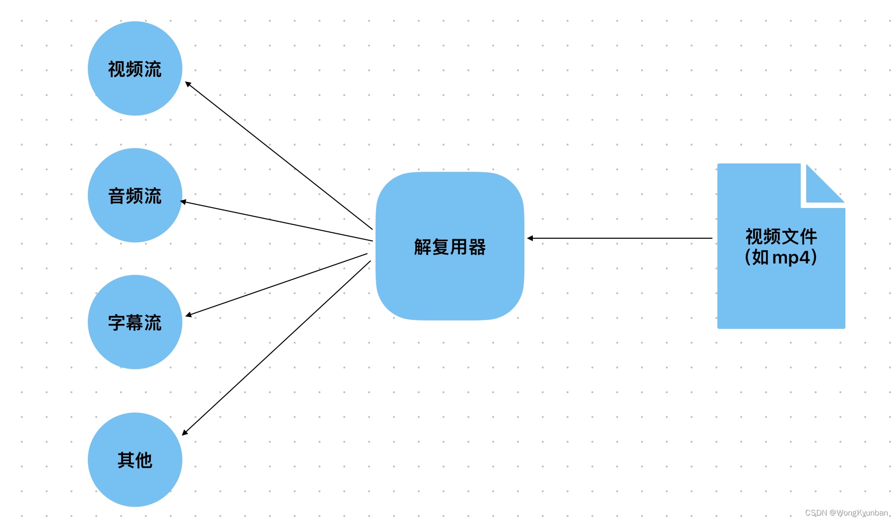 音视频的编码格式与封装格式