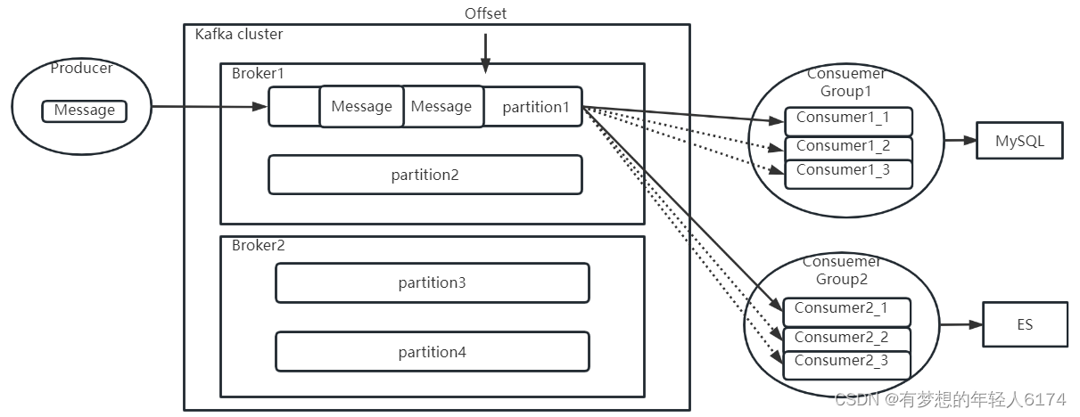 <span style='color:red;'>Kafka</span>-<span style='color:red;'>客户</span><span style='color:red;'>端</span>使用