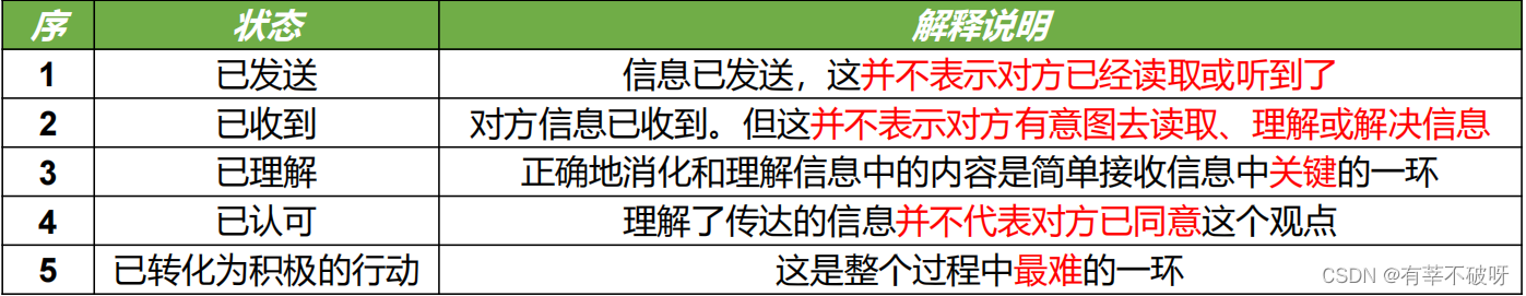 【<span style='color:red;'>软</span><span style='color:red;'>考</span><span style='color:red;'>高</span><span style='color:red;'>项</span>】<span style='color:red;'>三</span><span style='color:red;'>十</span>四、沟通管理