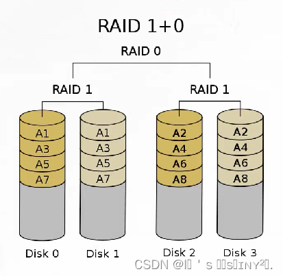 RAID技术