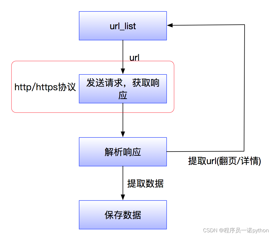 http作用