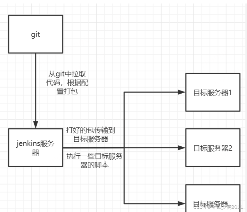 Jenkins详细安装配置部署