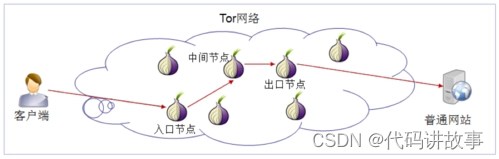 防火墙知识普及详解，使用TOR Router把TOR作为默认网关，增加隐私/匿名性