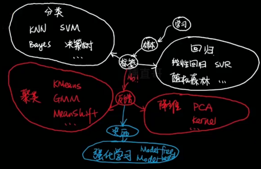 【机器学习 & 西瓜书】<span style='color:red;'>期末</span><span style='color:red;'>复习</span><span style='color:red;'>笔记</span>整理