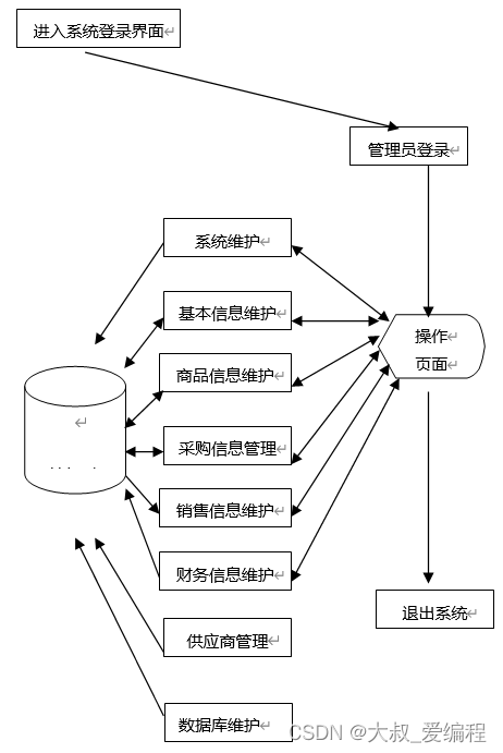 ASP.NET医药进销存系统