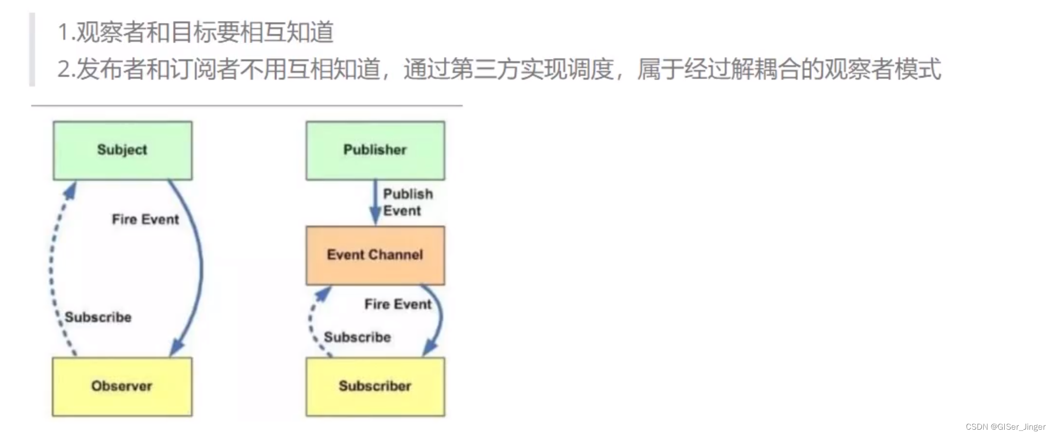 设计模式—观察者模式与发布订阅