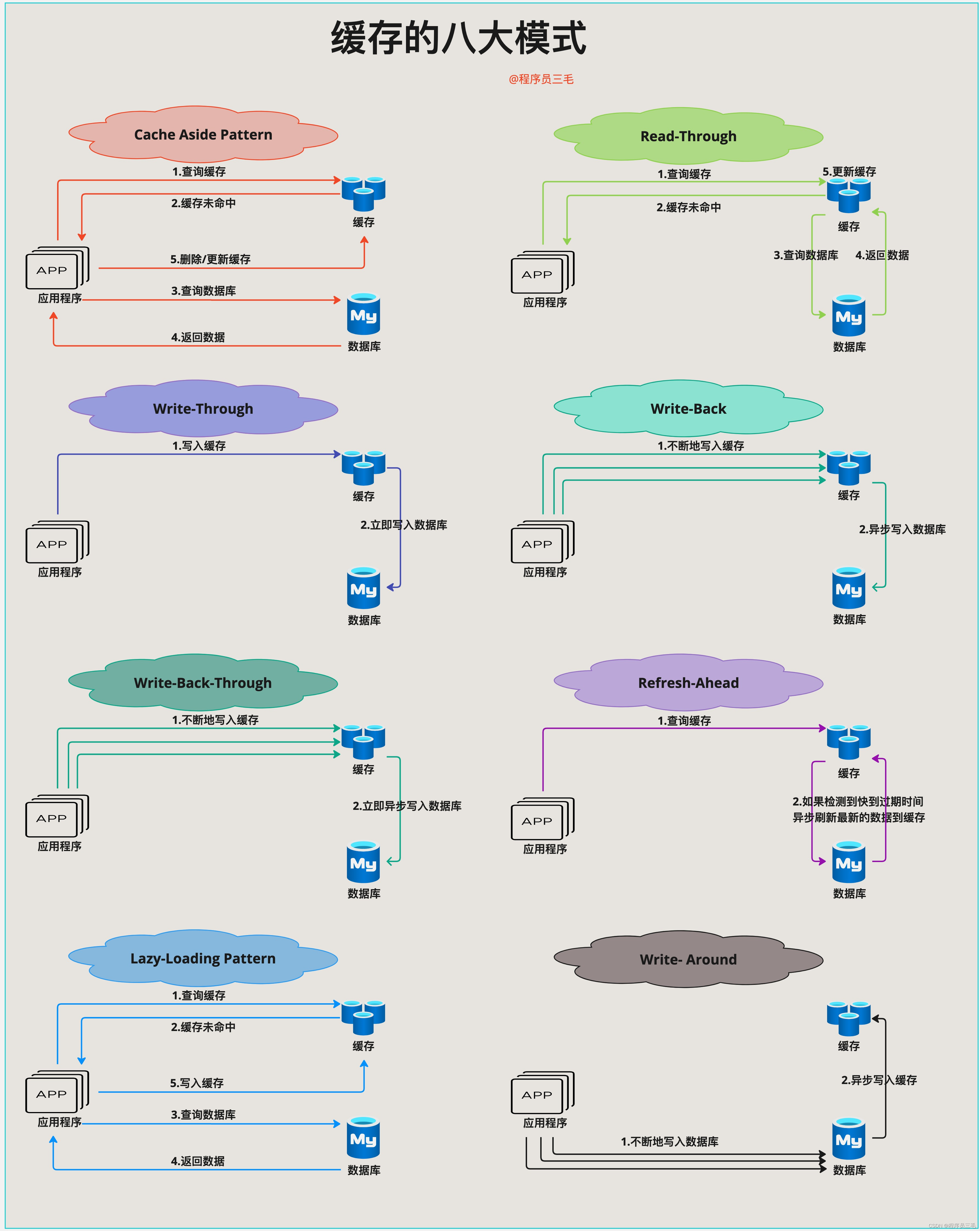 缓存的八大模式