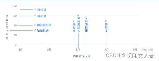 echarts<span style='color:red;'>坐标轴</span>、轴线、<span style='color:red;'>刻度</span>、<span style='color:red;'>刻度</span>标签