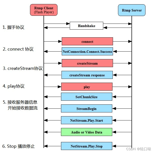 深入理解rtmp(四)之协议实现分析