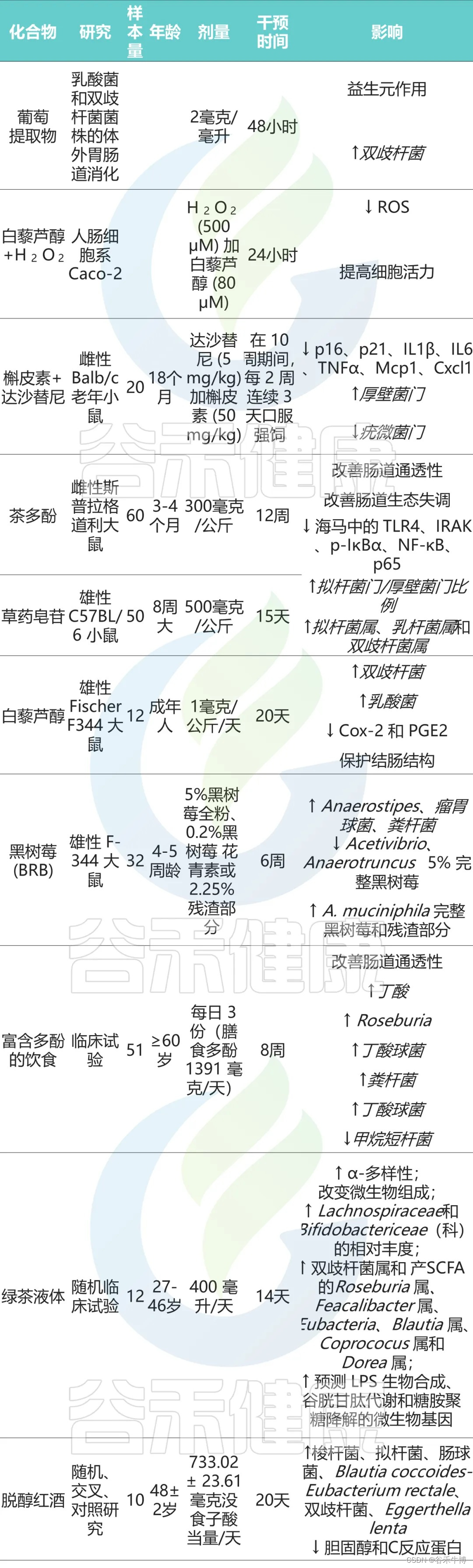 衰老过程中肠道菌群变化及其对老年抑郁和认知下降的影响