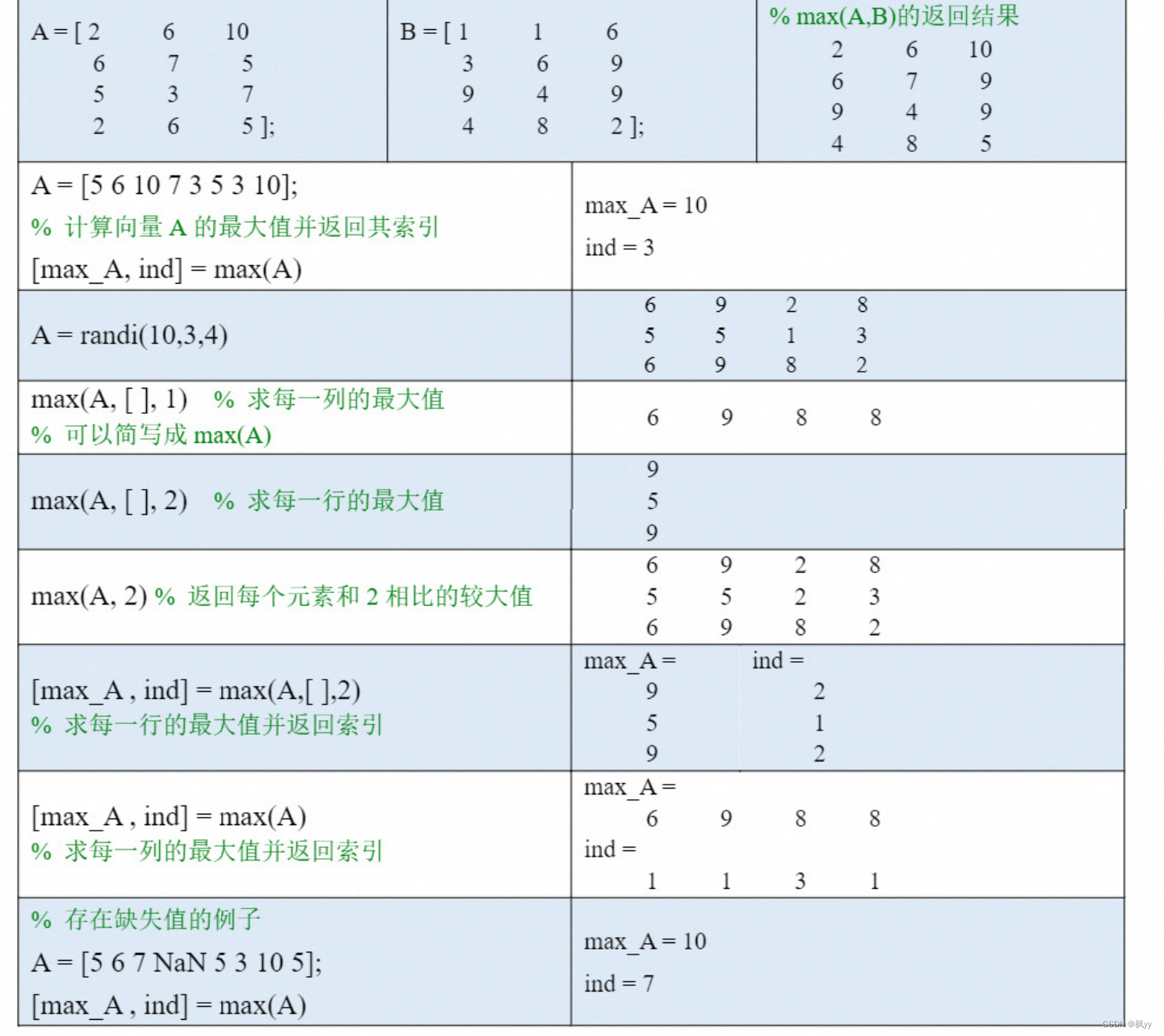 数学建模 —— 矩阵的运算（上）