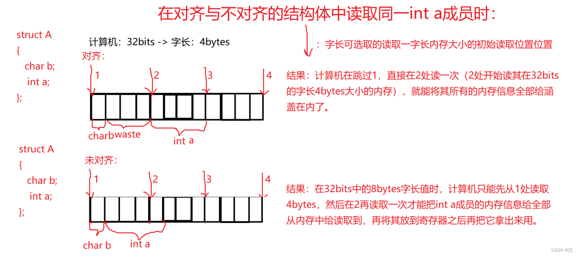 对齐与不对齐内存读取时的区别