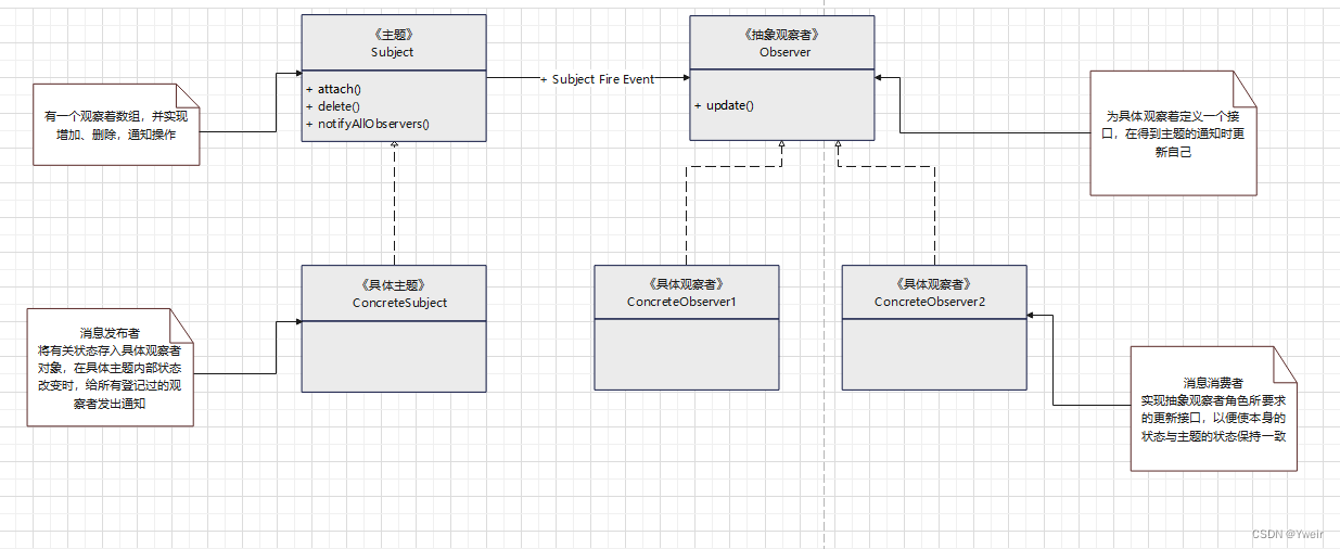设计模式-观察者模式