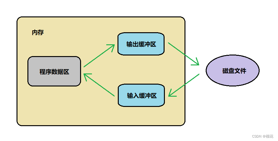 文件缓冲区