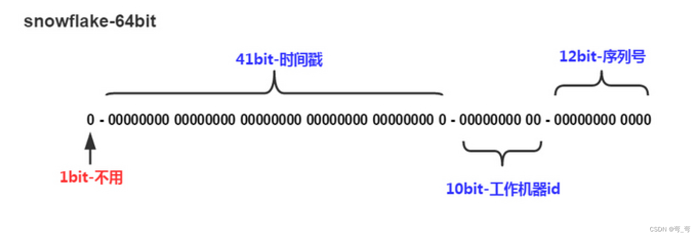 在高并发、高性能、高可用 三高项目中如何设计适合实际业务场景的分布式id（一）