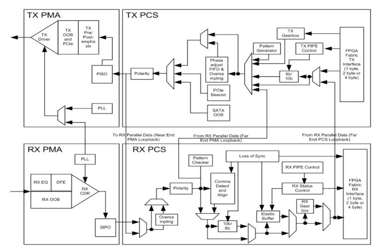 图 25：Xilinx® Virtex® -6 GTX 块原理图