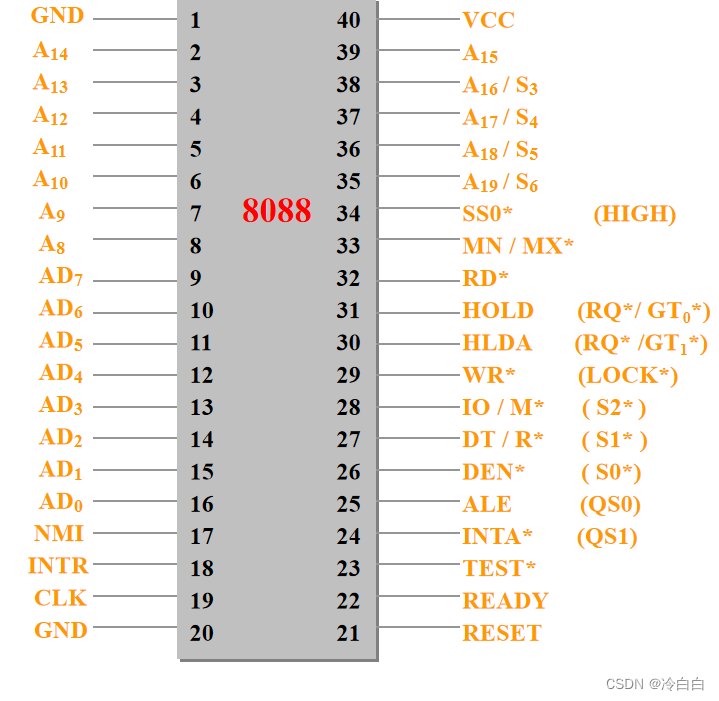 【微机原理及接口技术】<span style='color:red;'>8086</span>/<span style='color:red;'>8088</span>系统时序和微机总线