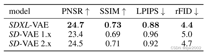 Diffusion Model, Stable Diffusion, Stable Diffusion XL 详解