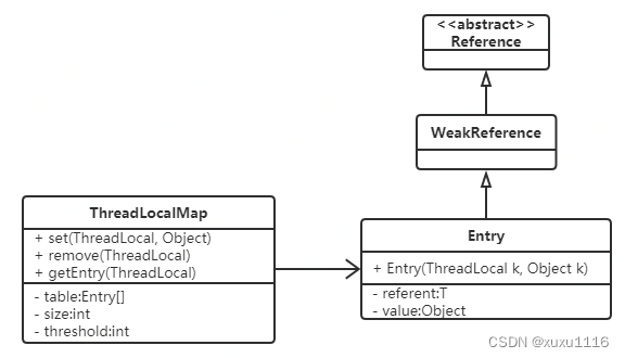 面试题：ThreadLocal 搭配线程池时为什么会造成内存泄漏？