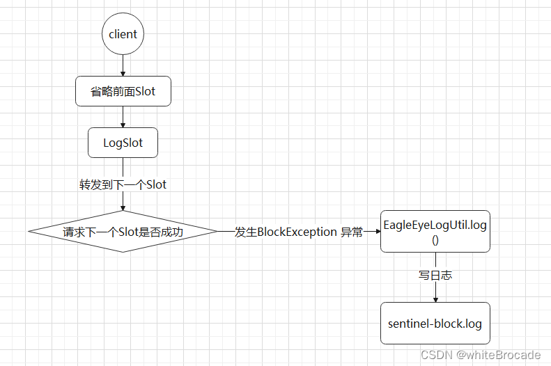 sentinel的资源数据指标是如何采集