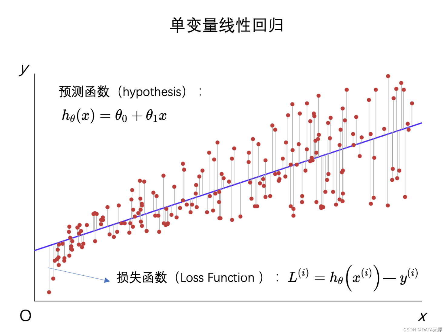 线性回归