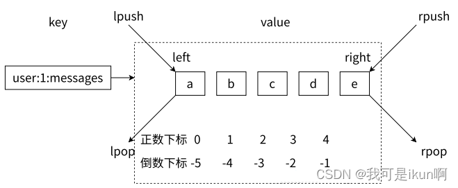 Redis(三)：常见<span style='color:red;'>数据</span><span style='color:red;'>类型</span>：List、<span style='color:red;'>Set</span>、<span style='color:red;'>Zset</span>