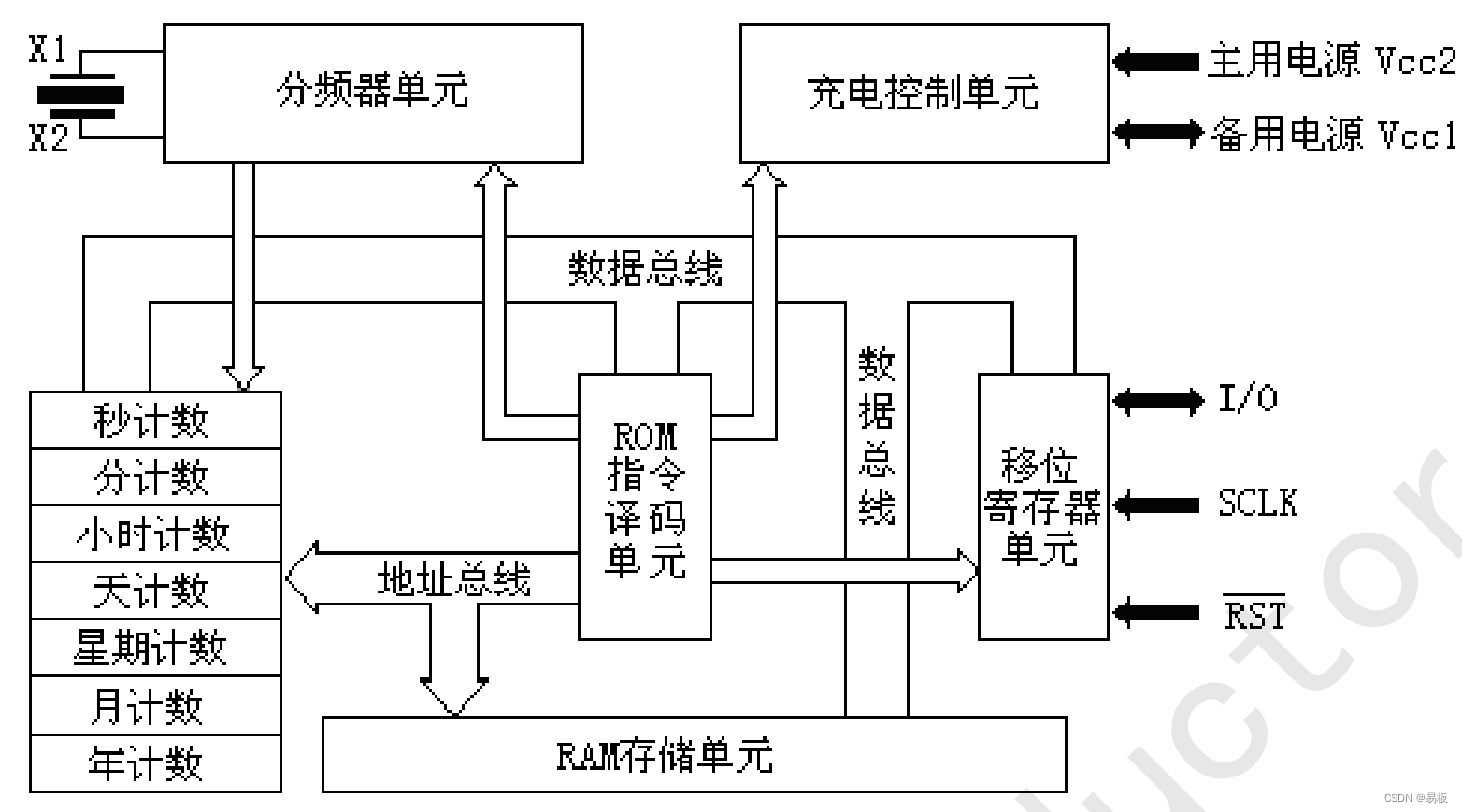 DS1302 内部框图