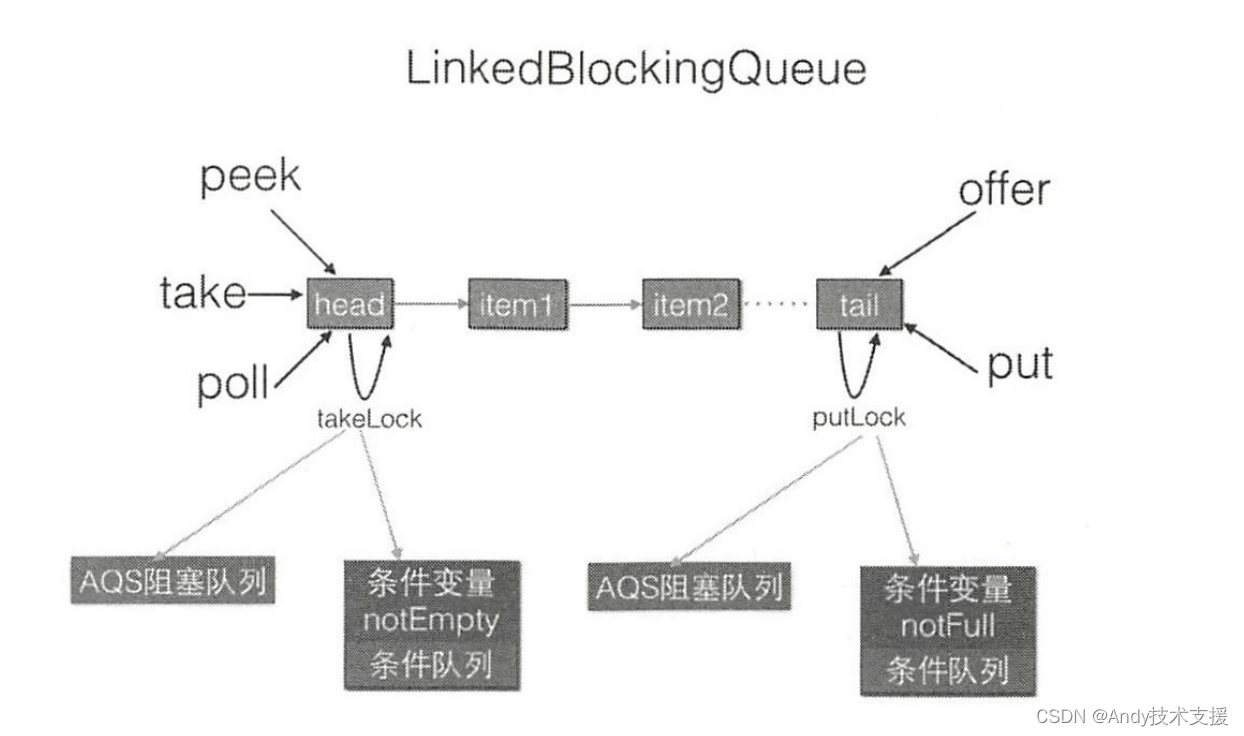 LinkedBlockingQueue原理探究