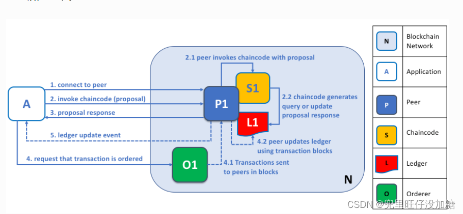 【hyperledger-fabric】知识点总结