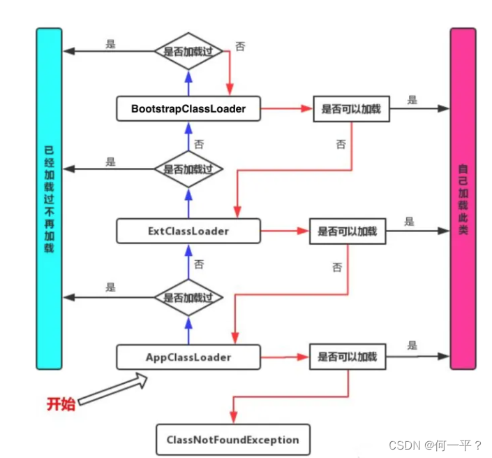 双亲委派机制