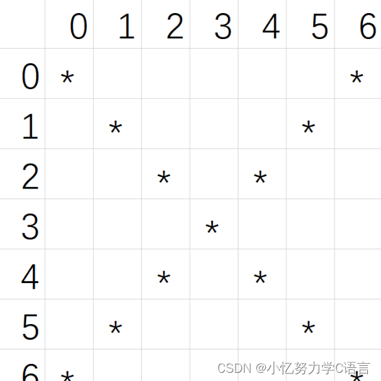 输出用“*”组成的X形图案。