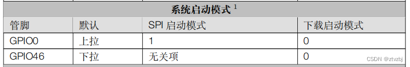 ESP32S3各个<span style='color:red;'>管</span>脚<span style='color:red;'>使用</span><span style='color:red;'>需要</span>注意的情况说明：